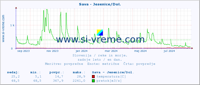 POVPREČJE :: Sava - Jesenice/Dol. :: temperatura | pretok | višina :: zadnje leto / en dan.