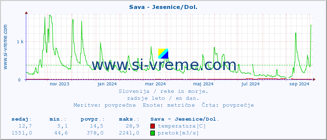 POVPREČJE :: Sava - Jesenice/Dol. :: temperatura | pretok | višina :: zadnje leto / en dan.