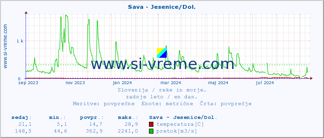 POVPREČJE :: Sava - Jesenice/Dol. :: temperatura | pretok | višina :: zadnje leto / en dan.