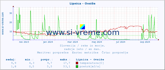 POVPREČJE :: Lipnica - Ovsiše :: temperatura | pretok | višina :: zadnje leto / en dan.