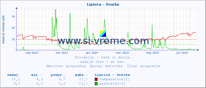 POVPREČJE :: Lipnica - Ovsiše :: temperatura | pretok | višina :: zadnje leto / en dan.