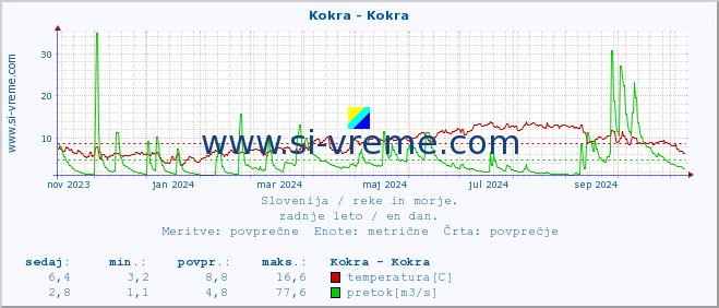 POVPREČJE :: Kokra - Kokra :: temperatura | pretok | višina :: zadnje leto / en dan.