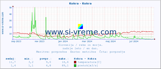 POVPREČJE :: Kokra - Kokra :: temperatura | pretok | višina :: zadnje leto / en dan.