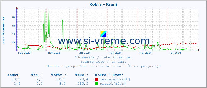 POVPREČJE :: Kokra - Kranj :: temperatura | pretok | višina :: zadnje leto / en dan.