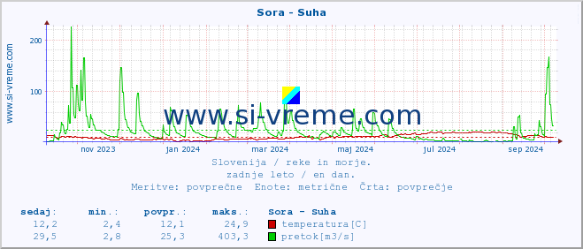 POVPREČJE :: Sora - Suha :: temperatura | pretok | višina :: zadnje leto / en dan.