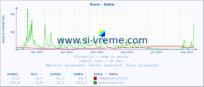 POVPREČJE :: Sora - Suha :: temperatura | pretok | višina :: zadnje leto / en dan.