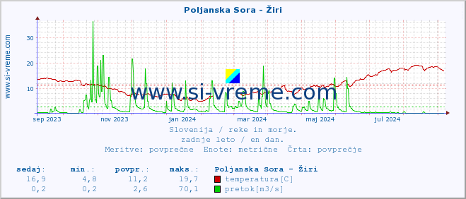 POVPREČJE :: Poljanska Sora - Žiri :: temperatura | pretok | višina :: zadnje leto / en dan.