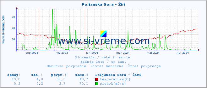 POVPREČJE :: Poljanska Sora - Žiri :: temperatura | pretok | višina :: zadnje leto / en dan.