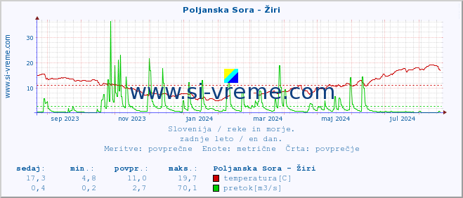 POVPREČJE :: Poljanska Sora - Žiri :: temperatura | pretok | višina :: zadnje leto / en dan.