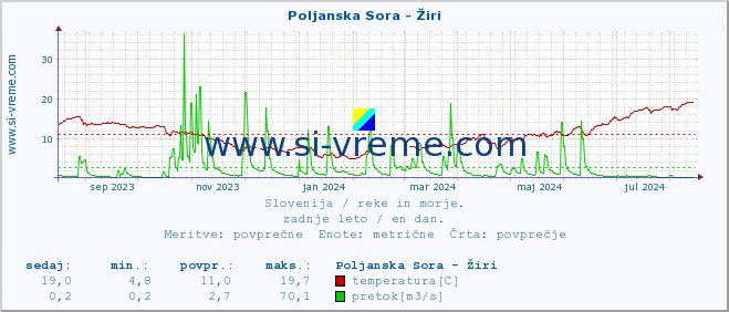 POVPREČJE :: Poljanska Sora - Žiri :: temperatura | pretok | višina :: zadnje leto / en dan.