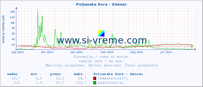 POVPREČJE :: Poljanska Sora - Zminec :: temperatura | pretok | višina :: zadnje leto / en dan.