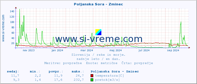 POVPREČJE :: Poljanska Sora - Zminec :: temperatura | pretok | višina :: zadnje leto / en dan.