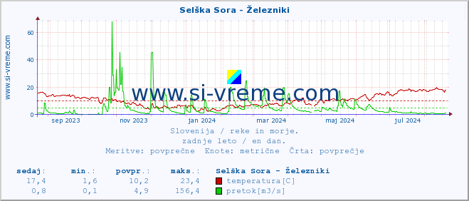 POVPREČJE :: Selška Sora - Železniki :: temperatura | pretok | višina :: zadnje leto / en dan.