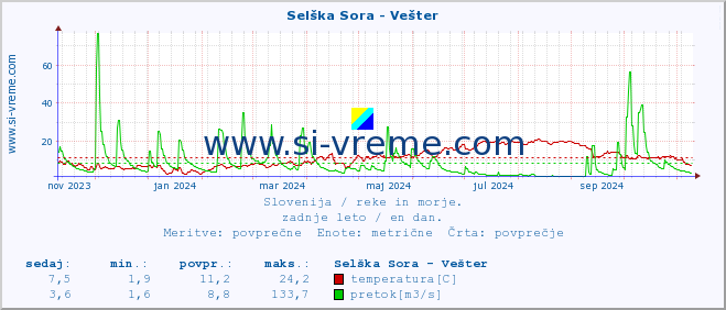 POVPREČJE :: Selška Sora - Vešter :: temperatura | pretok | višina :: zadnje leto / en dan.