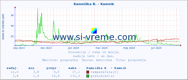 POVPREČJE :: Kamniška B. - Kamnik :: temperatura | pretok | višina :: zadnje leto / en dan.