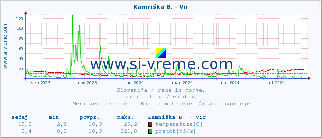 POVPREČJE :: Kamniška B. - Vir :: temperatura | pretok | višina :: zadnje leto / en dan.