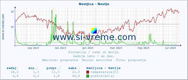 POVPREČJE :: Nevljica - Nevlje :: temperatura | pretok | višina :: zadnje leto / en dan.