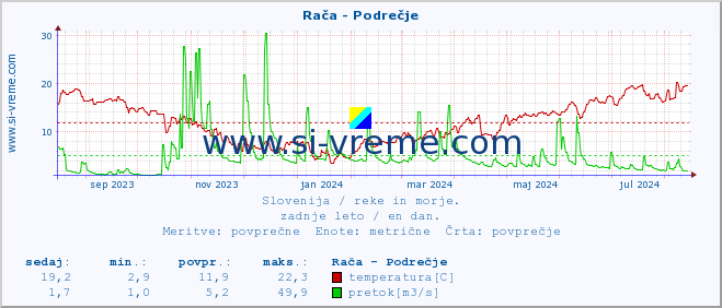 POVPREČJE :: Rača - Podrečje :: temperatura | pretok | višina :: zadnje leto / en dan.