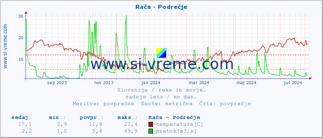 POVPREČJE :: Rača - Podrečje :: temperatura | pretok | višina :: zadnje leto / en dan.