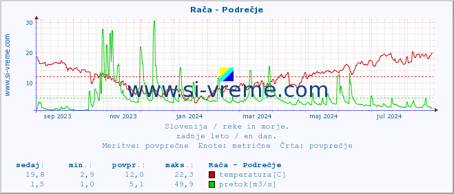 POVPREČJE :: Rača - Podrečje :: temperatura | pretok | višina :: zadnje leto / en dan.