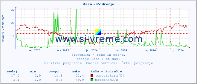 POVPREČJE :: Rača - Podrečje :: temperatura | pretok | višina :: zadnje leto / en dan.