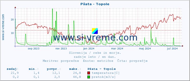 POVPREČJE :: Pšata - Topole :: temperatura | pretok | višina :: zadnje leto / en dan.