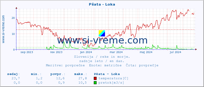 POVPREČJE :: Pšata - Loka :: temperatura | pretok | višina :: zadnje leto / en dan.