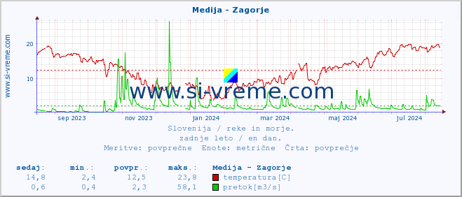 POVPREČJE :: Medija - Zagorje :: temperatura | pretok | višina :: zadnje leto / en dan.