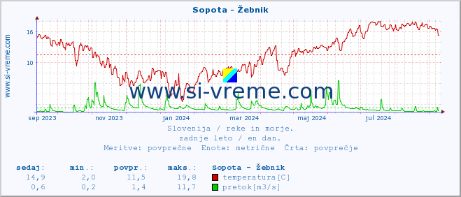 POVPREČJE :: Sopota - Žebnik :: temperatura | pretok | višina :: zadnje leto / en dan.