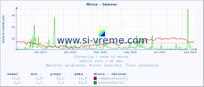 POVPREČJE :: Mirna - Jelovec :: temperatura | pretok | višina :: zadnje leto / en dan.