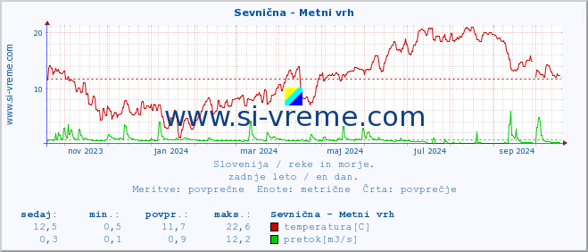 POVPREČJE :: Sevnična - Metni vrh :: temperatura | pretok | višina :: zadnje leto / en dan.