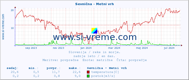 POVPREČJE :: Sevnična - Metni vrh :: temperatura | pretok | višina :: zadnje leto / en dan.