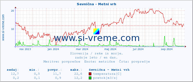 POVPREČJE :: Sevnična - Metni vrh :: temperatura | pretok | višina :: zadnje leto / en dan.