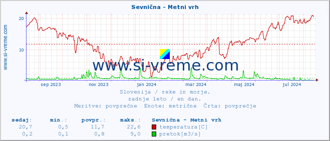 POVPREČJE :: Sevnična - Metni vrh :: temperatura | pretok | višina :: zadnje leto / en dan.