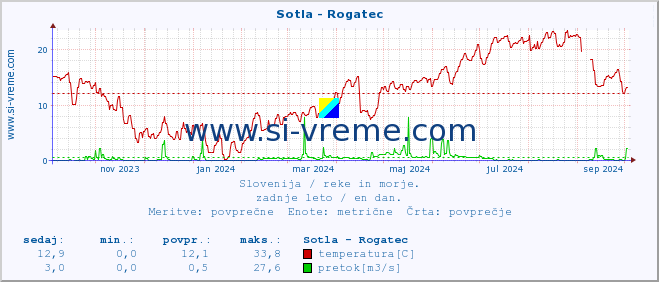 POVPREČJE :: Sotla - Rogatec :: temperatura | pretok | višina :: zadnje leto / en dan.