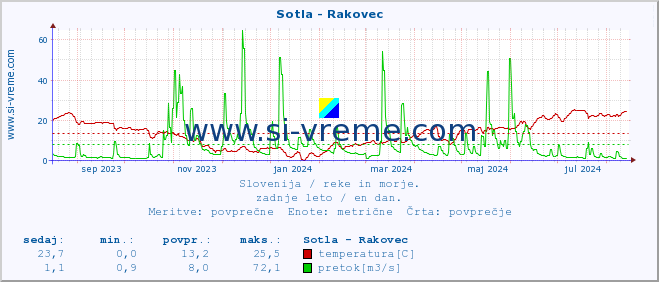 POVPREČJE :: Sotla - Rakovec :: temperatura | pretok | višina :: zadnje leto / en dan.