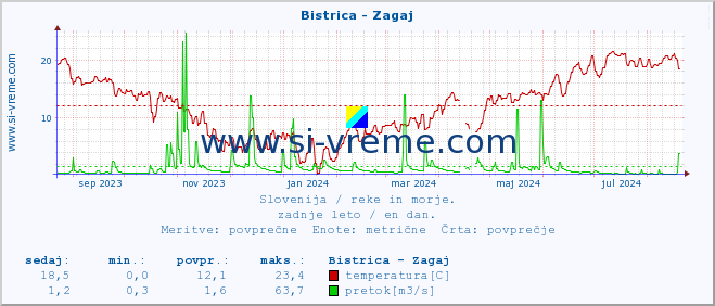 POVPREČJE :: Bistrica - Zagaj :: temperatura | pretok | višina :: zadnje leto / en dan.