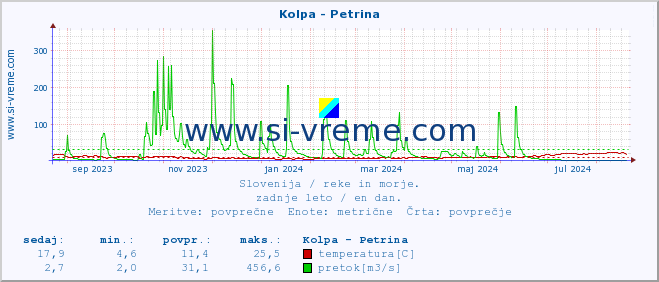 POVPREČJE :: Kolpa - Petrina :: temperatura | pretok | višina :: zadnje leto / en dan.