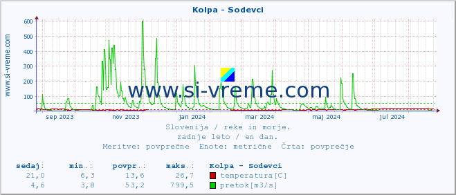 POVPREČJE :: Kolpa - Sodevci :: temperatura | pretok | višina :: zadnje leto / en dan.