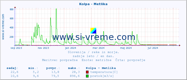 POVPREČJE :: Kolpa - Metlika :: temperatura | pretok | višina :: zadnje leto / en dan.