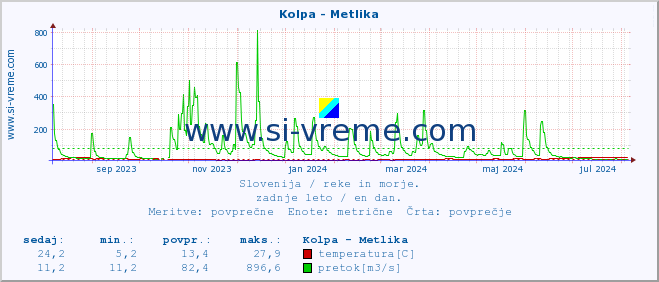 POVPREČJE :: Kolpa - Metlika :: temperatura | pretok | višina :: zadnje leto / en dan.