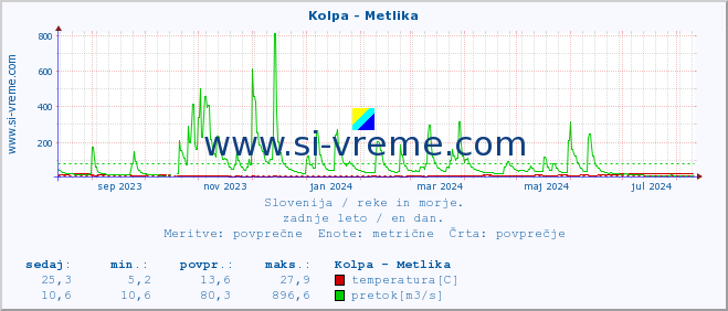 POVPREČJE :: Kolpa - Metlika :: temperatura | pretok | višina :: zadnje leto / en dan.