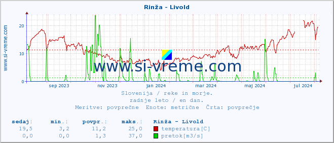 POVPREČJE :: Rinža - Livold :: temperatura | pretok | višina :: zadnje leto / en dan.