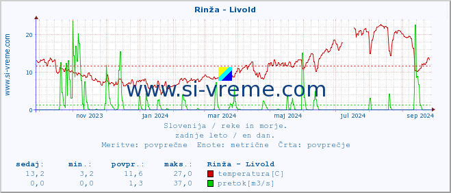 POVPREČJE :: Rinža - Livold :: temperatura | pretok | višina :: zadnje leto / en dan.