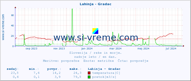 POVPREČJE :: Lahinja - Gradac :: temperatura | pretok | višina :: zadnje leto / en dan.