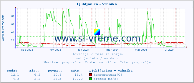 POVPREČJE :: Ljubljanica - Vrhnika :: temperatura | pretok | višina :: zadnje leto / en dan.