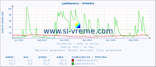 POVPREČJE :: Ljubljanica - Vrhnika :: temperatura | pretok | višina :: zadnje leto / en dan.