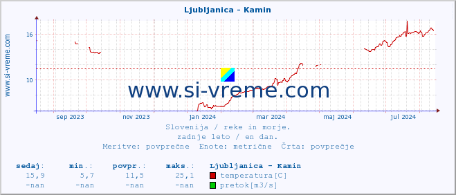 POVPREČJE :: Ljubljanica - Kamin :: temperatura | pretok | višina :: zadnje leto / en dan.