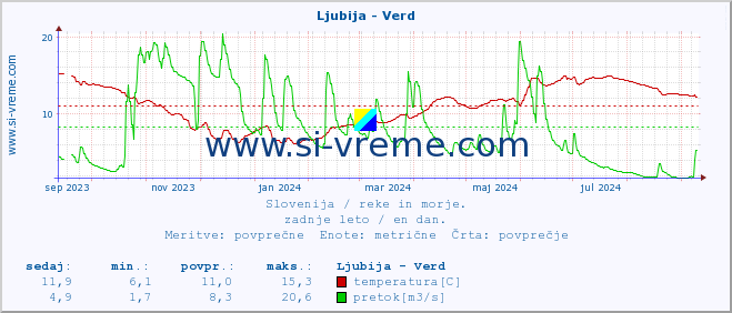 POVPREČJE :: Ljubija - Verd :: temperatura | pretok | višina :: zadnje leto / en dan.