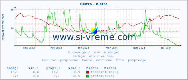 POVPREČJE :: Bistra - Bistra :: temperatura | pretok | višina :: zadnje leto / en dan.